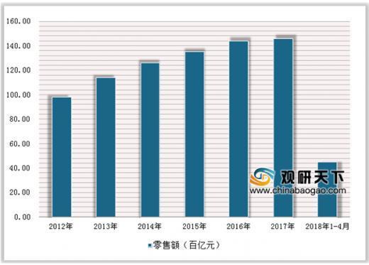数据来源:商务委 2012-2018年中国服装鞋帽,针,纺织品类零售额情况