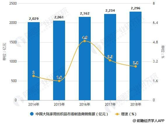 2014-2018年中国大陆家用纺织品市场制造商销售额统计及增长情况